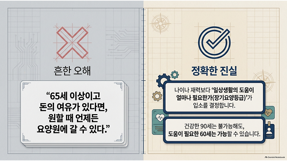 흔한 오해와 정확한 진실: 요양원 입소는 나이·재력보다 장기요양등급이 결정