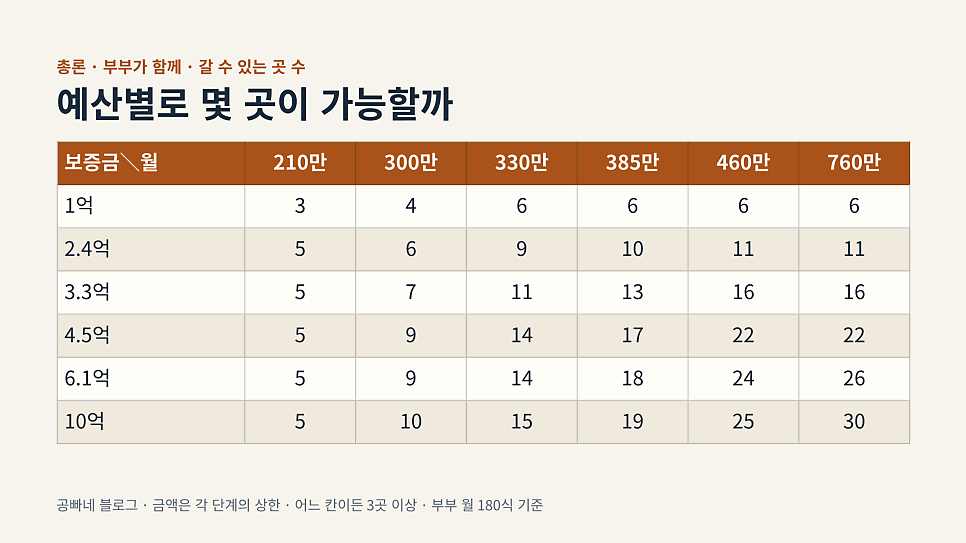 예산별로 몇 곳이 가능할까: 부부가 함께 사실 때 보증금·월생활비별 곳 수 표
