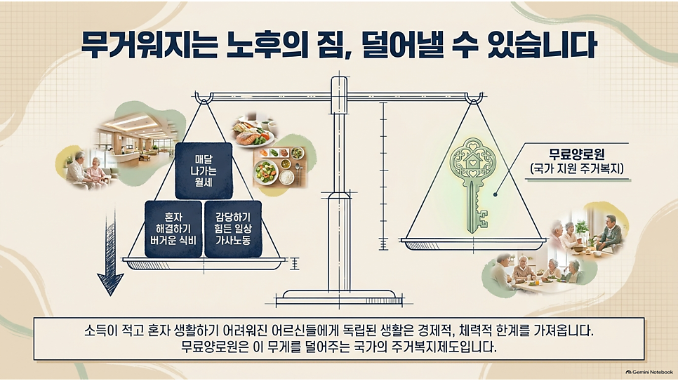 무거워지는 노후의 짐, 덜어낼 수 있습니다: 국가 지원 주거복지 무료양로원