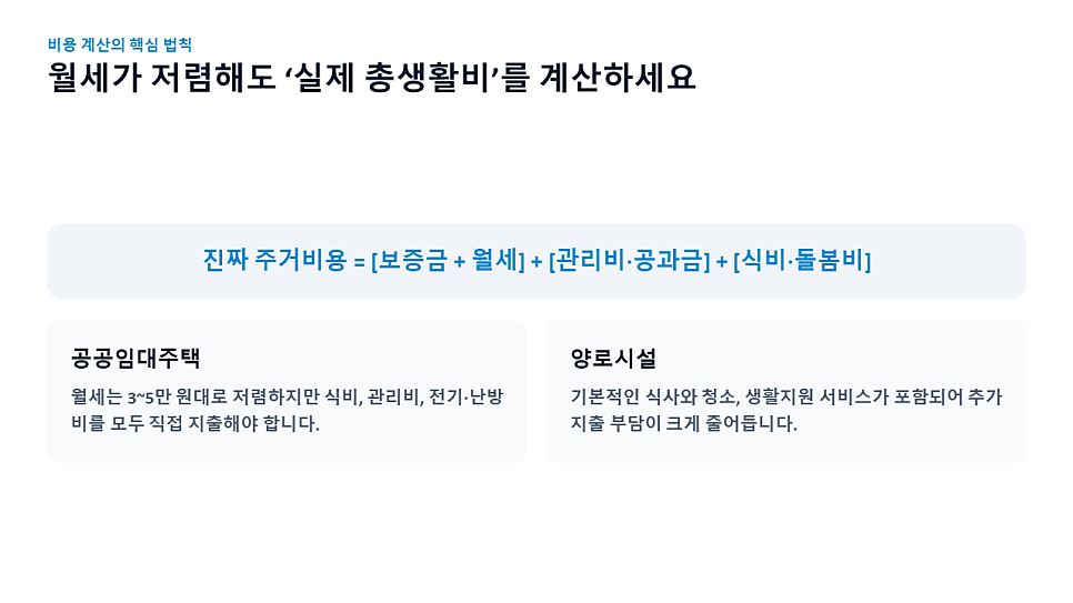 월세가 저렴해도 실제 총생활비를 계산하세요