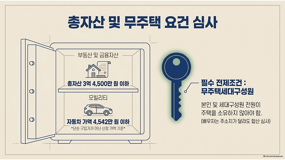 총자산 및 무주택 요건 심사: 총자산 3억 4,500만 원, 자동차 4,542만 원 이하