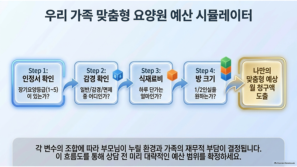 우리 가족 맞춤형 요양원 예산 시뮬레이터: 4단계 흐름도