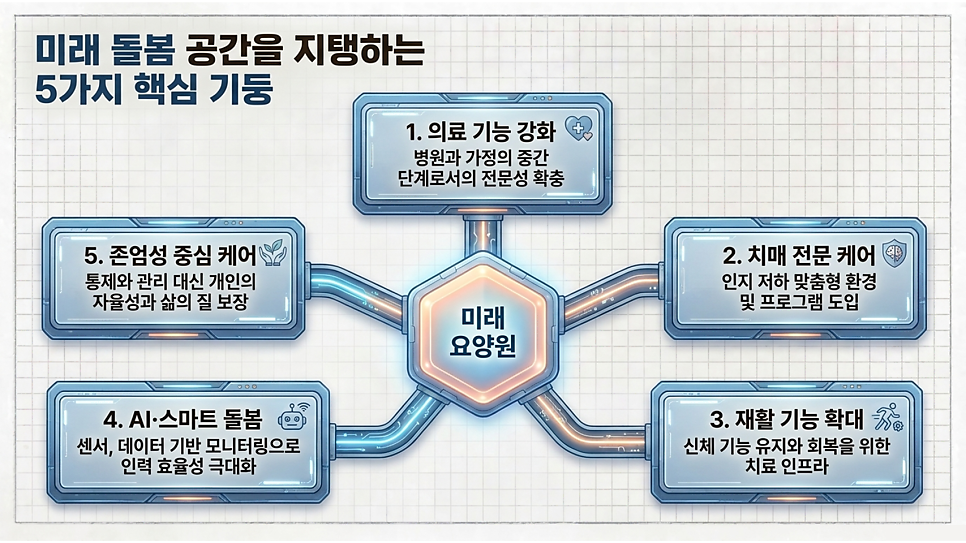 미래 돌봄 공간을 지탱하는 5가지 핵심 기둥