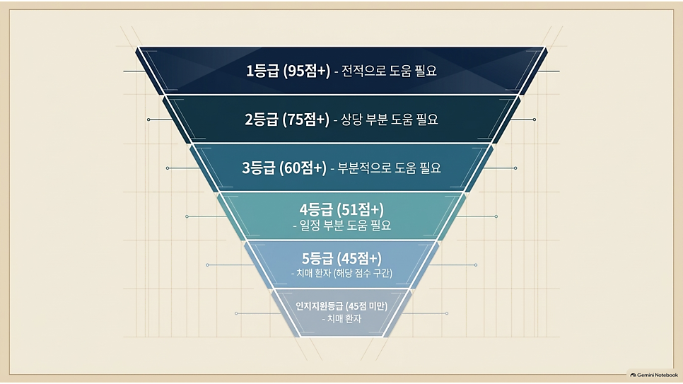 장기요양 1~5등급과 인지지원등급 점수 기준 도표
