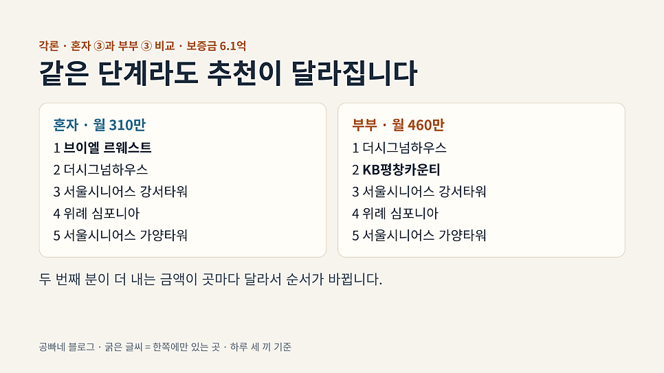 같은 단계라도 추천이 달라집니다: 혼자와 부부 보증금 6.1억 추천 비교