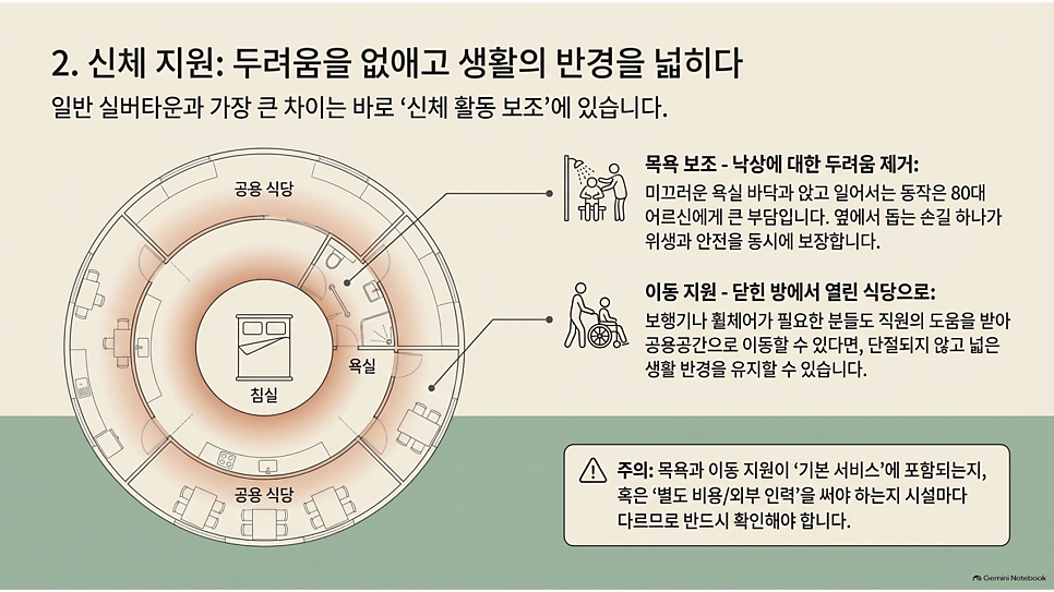 2. 신체 지원: 두려움을 없애고 생활의 반경을 넓히다