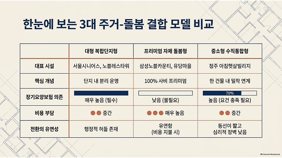 한눈에 보는 3대 주거-돌봄 결합 모델 비교 표