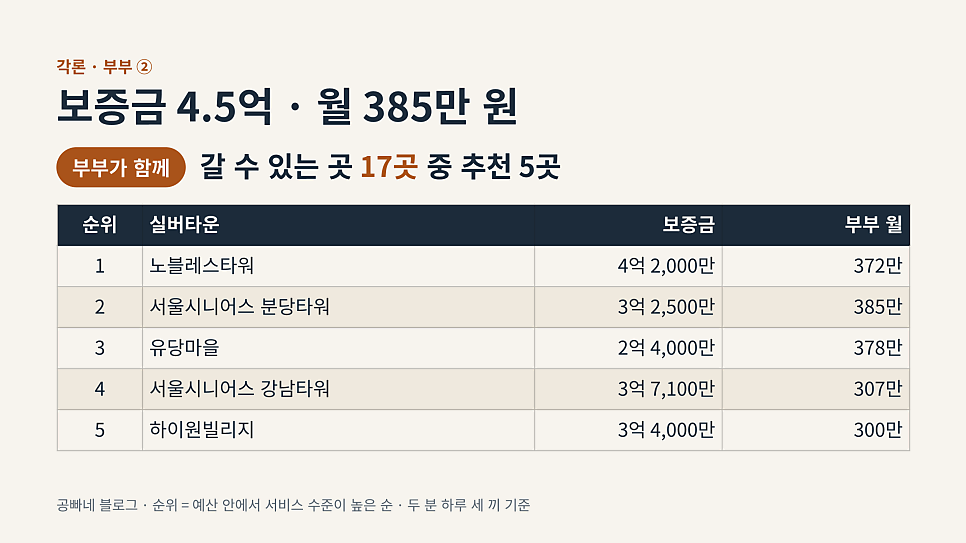 보증금 4.5억 · 월 385만 원: 부부가 갈 수 있는 17곳 중 추천 5곳 표