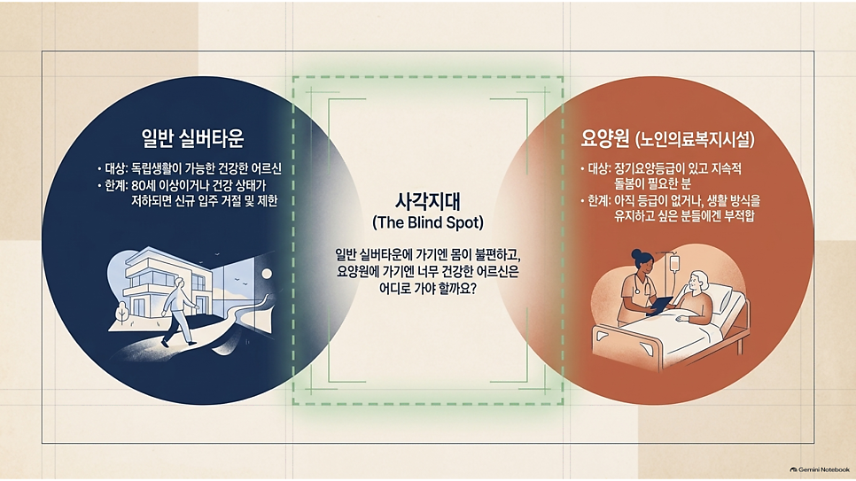 사각지대(The Blind Spot): 일반 실버타운과 요양원 사이의 어르신