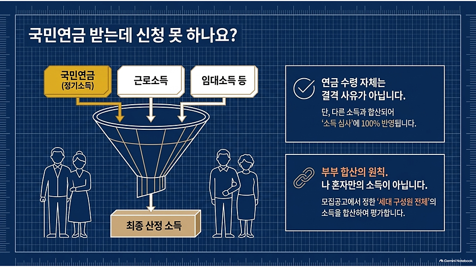 국민연금 받는데 신청 못 하나요?