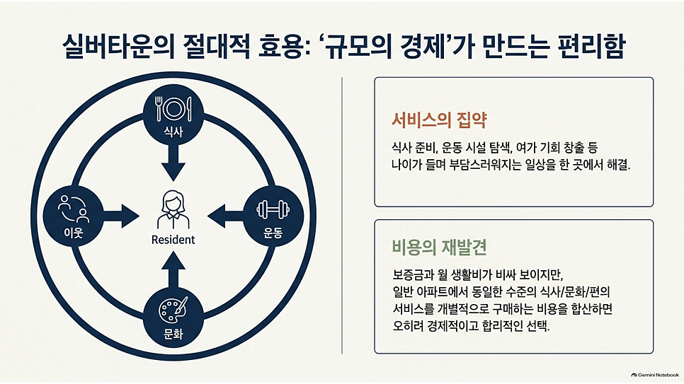 실버타운의 절대적 효용: 규모의 경제가 만드는 편리함