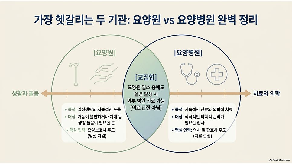 가장 헷갈리는 두 기관: 요양원 vs 요양병원 완벽 정리