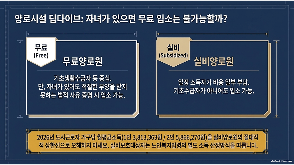 양로시설 딥다이브: 자녀가 있으면 무료 입소는 불가능할까?