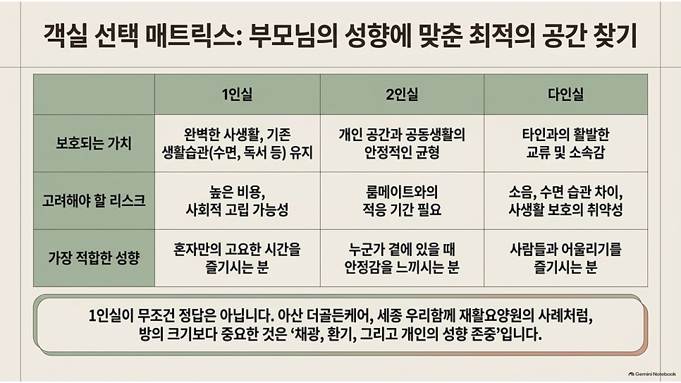 객실 선택 매트릭스: 부모님의 성향에 맞춘 최적의 공간 찾기