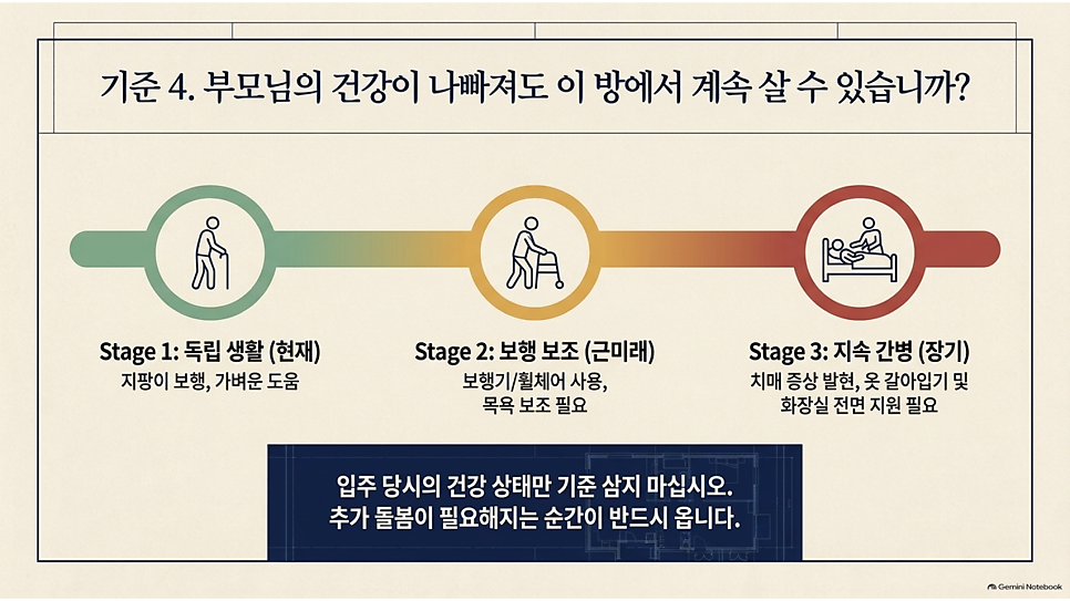 기준 4. 부모님의 건강이 나빠져도 이 방에서 계속 살 수 있습니까?