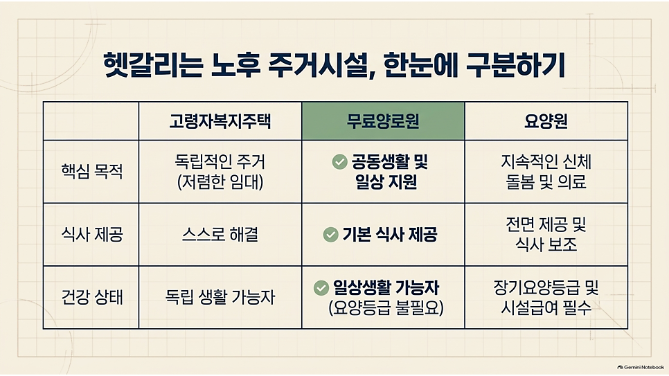 헷갈리는 노후 주거시설, 한눈에 구분하기: 고령자복지주택·무료양로원·요양원 비교 표