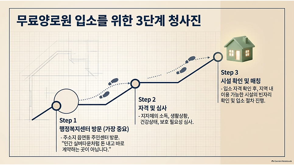 무료양로원 입소를 위한 3단계 청사진