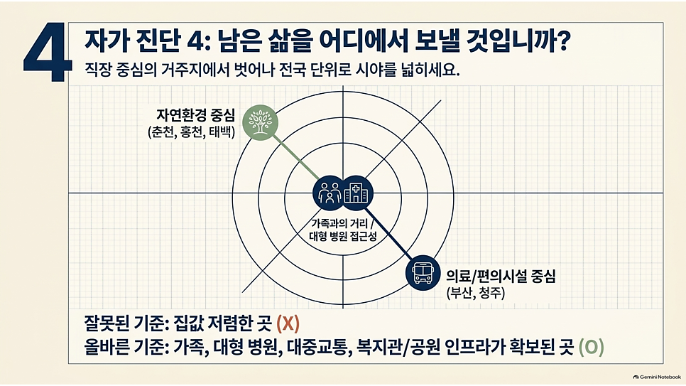 자가 진단 4: 남은 삶을 어디에서 보낼 것입니까?