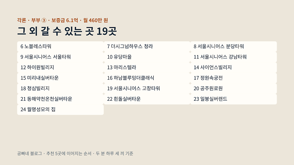 그 외 갈 수 있는 곳 19곳: 부부 보증금 6.1억 · 월 460만 원 단계