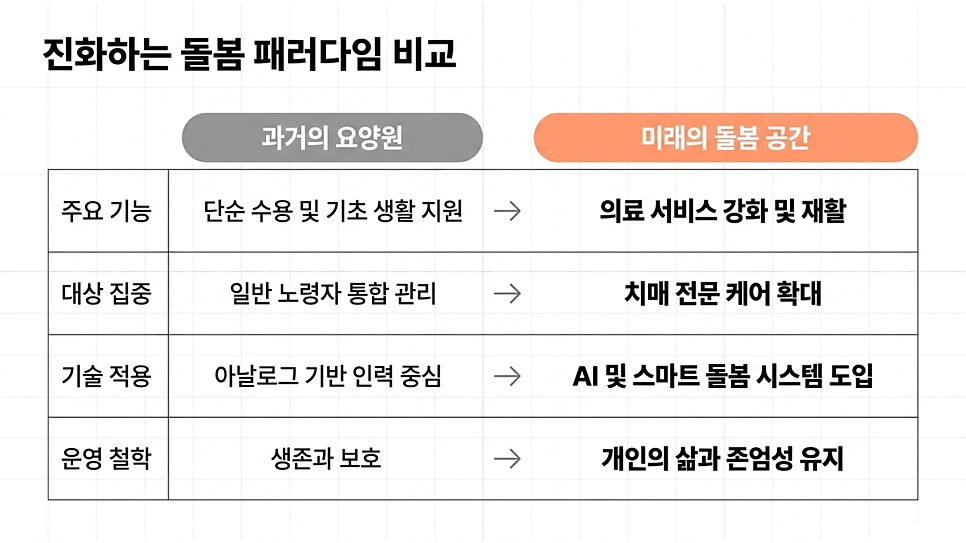 진화하는 돌봄 패러다임 비교 표: 과거의 요양원 vs 미래의 돌봄 공간