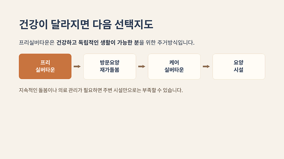 건강이 달라지면 다음 선택지도: 방문요양·케어실버타운·요양시설