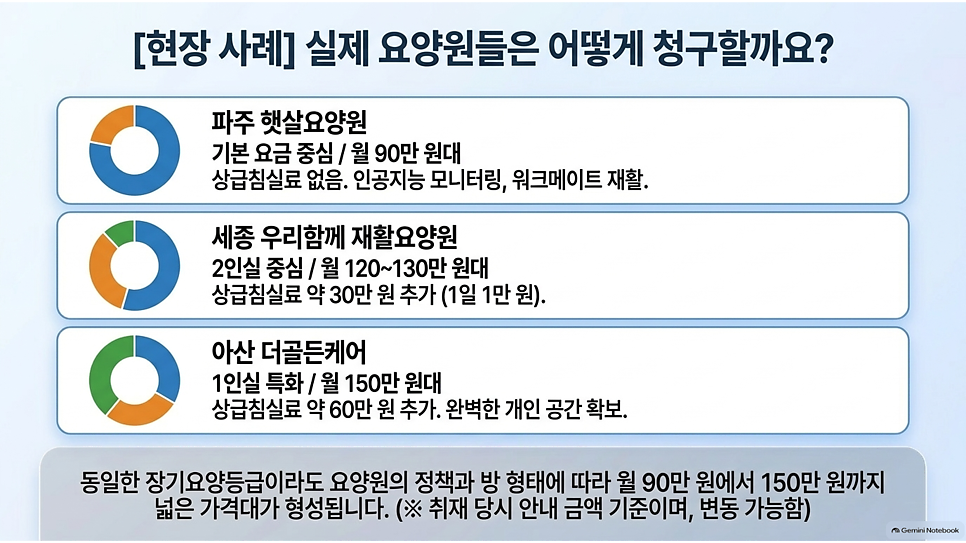 [현장 사례] 실제 요양원들은 어떻게 청구할까요?