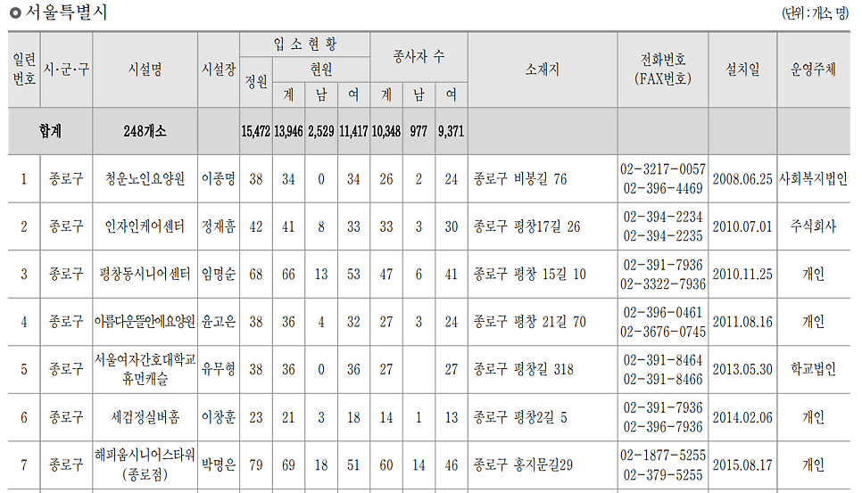 서울특별시 노인요양시설 현황 표(시설명·정원·종사자 수)