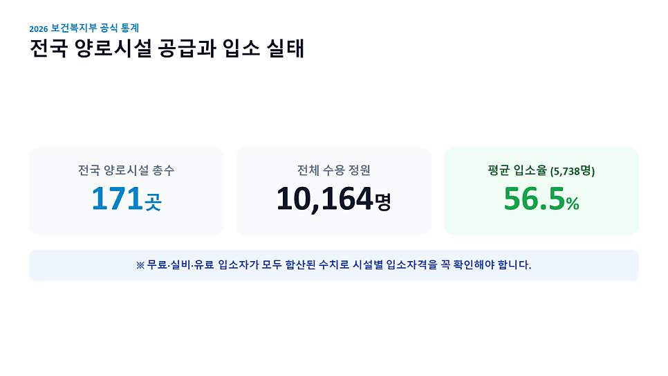 2026 보건복지부 통계: 전국 양로시설 공급과 입소 실태