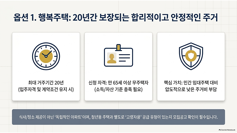 옵션 1. 행복주택: 20년간 보장되는 합리적이고 안정적인 주거