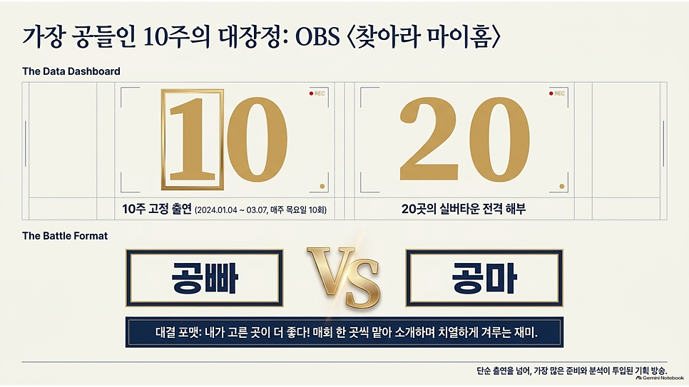 가장 공들인 10주의 대장정: OBS 찾아라 마이홈