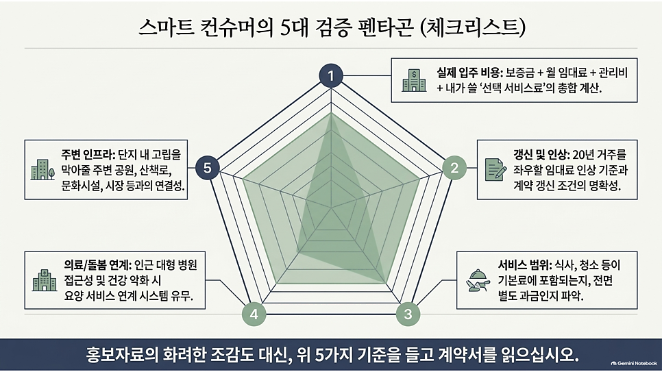 스마트 컨슈머의 5대 검증 펜타곤 (체크리스트): 실버스테이 계약 전 확인할 5가지