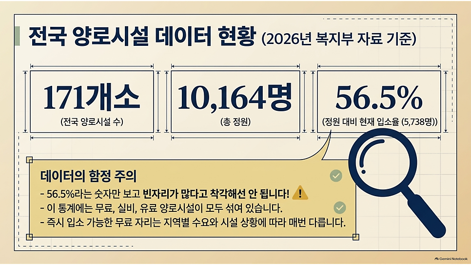 전국 양로시설 데이터 현황(2026년 복지부 자료 기준): 171개소·총 정원 10,164명·입소율 56.5%