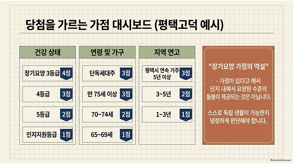 당첨을 가르는 가점 대시보드 (평택고덕 예시)