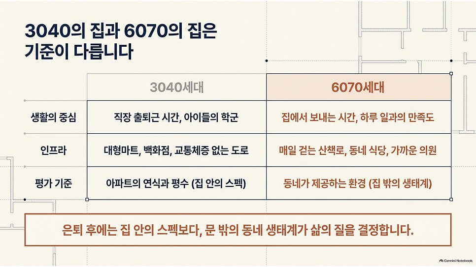 3040의 집과 6070의 집은 기준이 다릅니다: 세대별 주거 기준 비교표