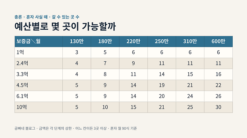 예산별로 몇 곳이 가능할까: 혼자 사실 때 보증금·월생활비별 곳 수 표