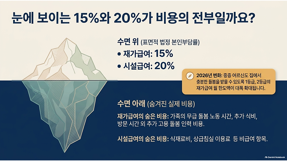 눈에 보이는 15%와 20%가 비용의 전부일까요? 본인부담률과 숨은 비용