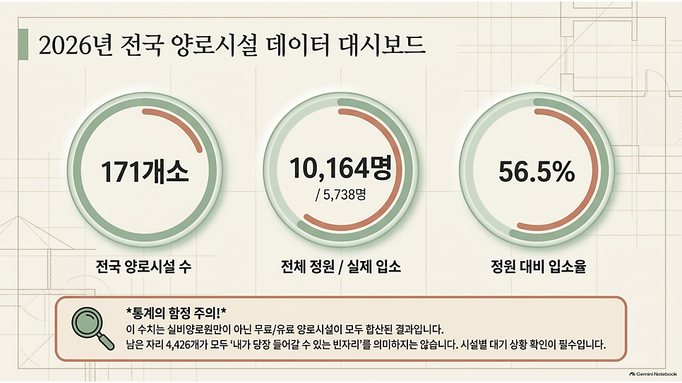 2026년 전국 양로시설 데이터 대시보드: 171개소·입소율 56.5%