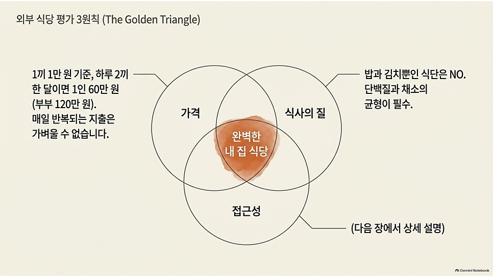 외부 식당 평가 3원칙(The Golden Triangle): 가격·식사의 질·접근성