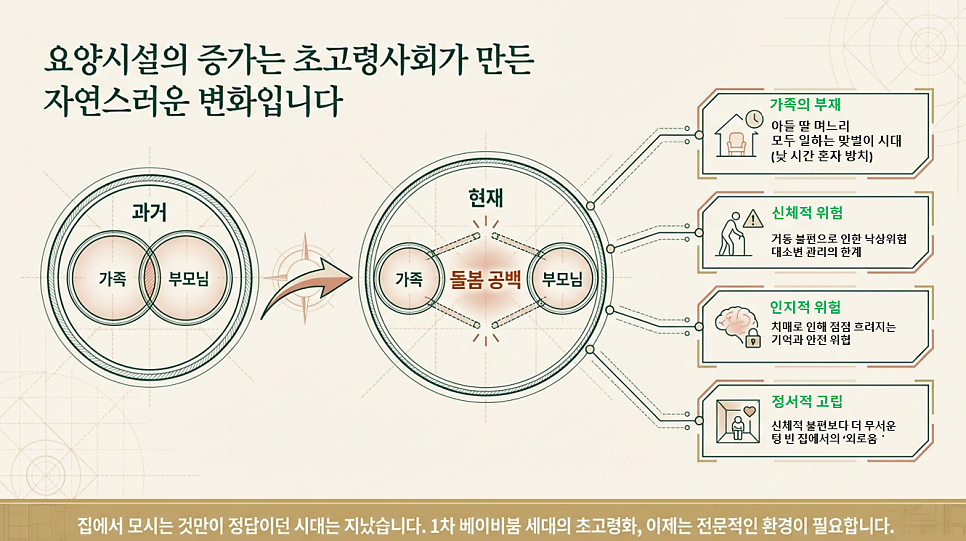 요양시설의 증가는 초고령사회가 만든 자연스러운 변화입니다