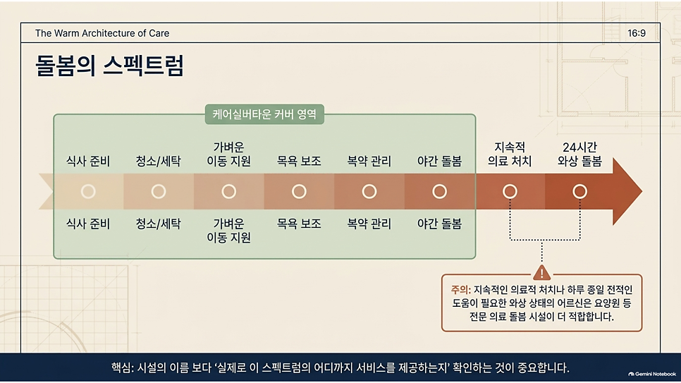돌봄의 스펙트럼: 식사 준비부터 24시간 와상 돌봄까지 케어실버타운 커버 영역