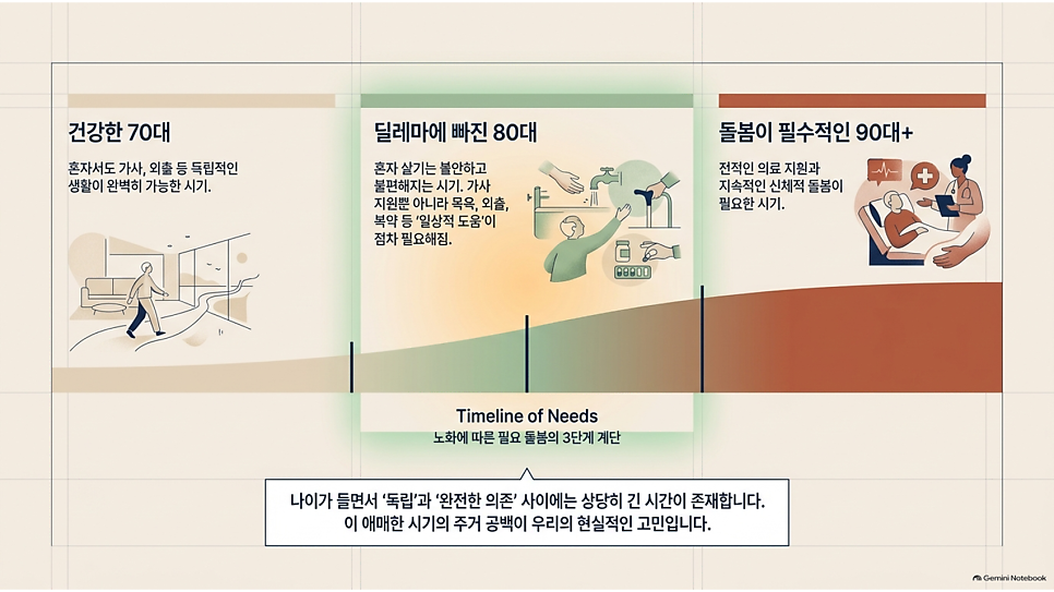 Timeline of Needs: 노화에 따른 필요 돌봄의 3단계 계단(건강한 70대·딜레마의 80대·돌봄 필수 90대+)