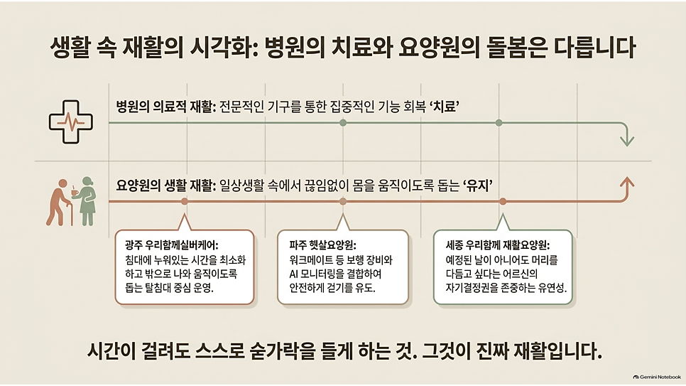 생활 속 재활의 시각화: 병원의 치료와 요양원의 돌봄은 다릅니다