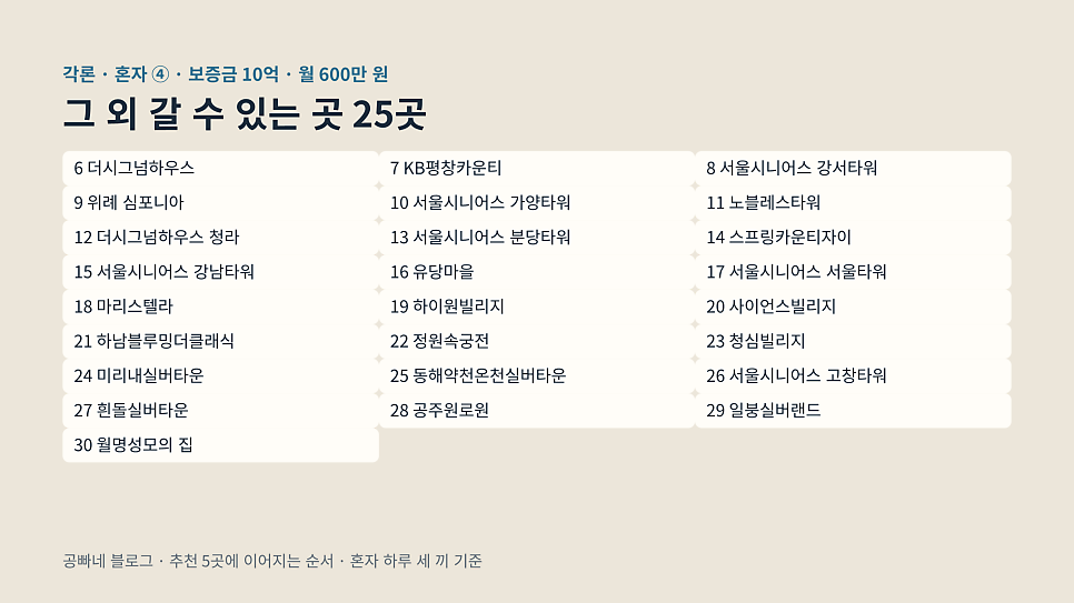 그 외 갈 수 있는 곳 25곳: 혼자 보증금 10억 · 월 600만 원 단계