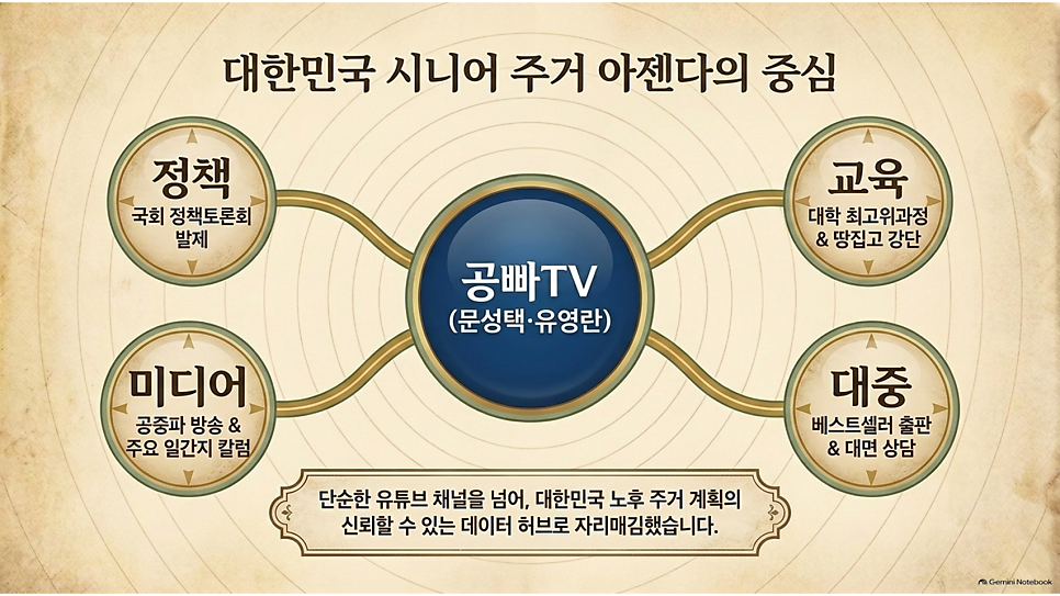 대한민국 시니어 주거 아젠다의 중심: 공빠TV 정책·교육·미디어·대중 활동