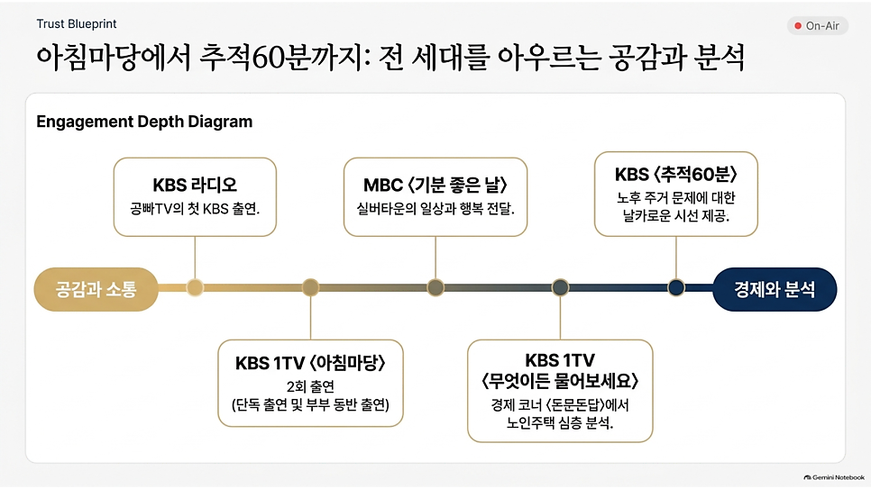 아침마당에서 추적60분까지: 전 세대를 아우르는 공감과 분석
