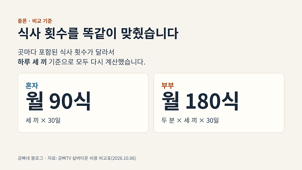 식사 횟수를 똑같이 맞췄습니다: 혼자 월 90식, 부부 월 180식