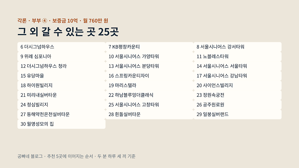 그 외 갈 수 있는 곳 25곳: 부부 보증금 10억 · 월 760만 원 단계