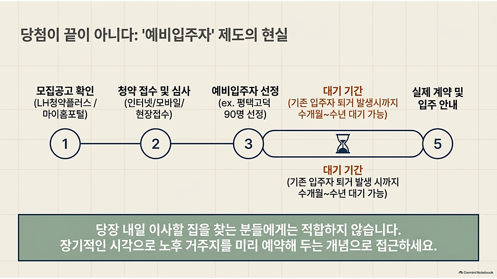 당첨이 끝이 아니다: 예비입주자 제도의 현실