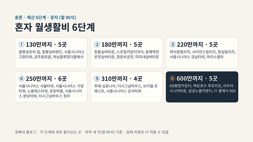 혼자 월생활비 6단계: 130만에서 600만까지 구간별 실버타운
