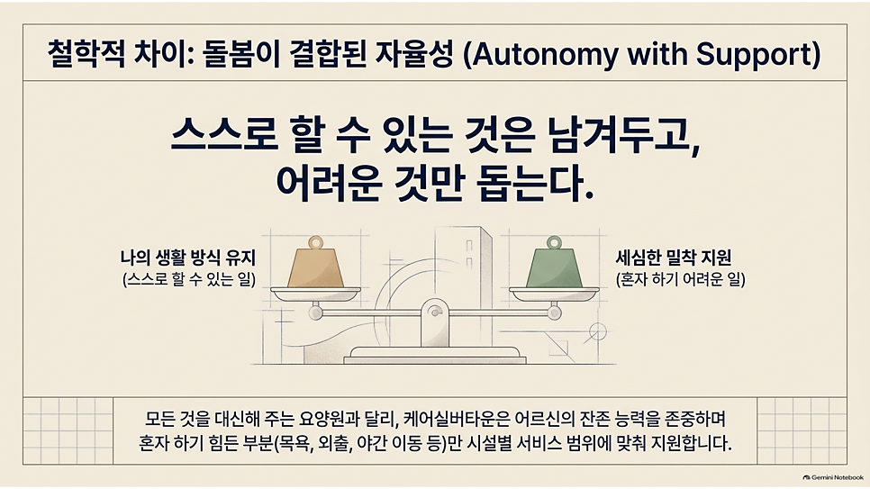 철학적 차이: 돌봄이 결합된 자율성 (Autonomy with Support)